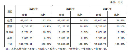 新股研究 拉芳股份——日用化學(xué)產(chǎn)品領(lǐng)域的穩(wěn)健之選